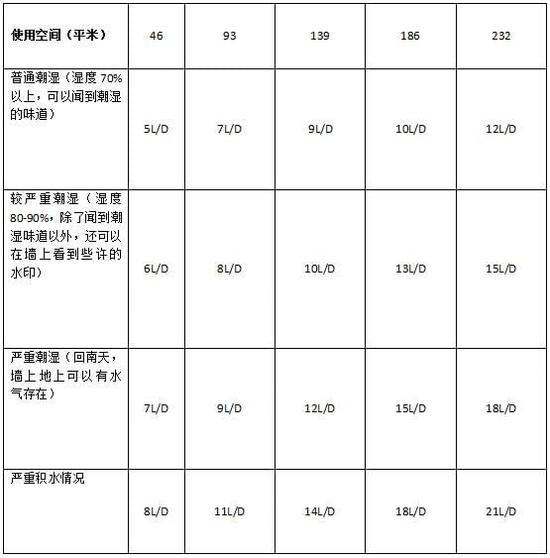 除濕機加濕器的原理是什么，南北差異應(yīng)該買哪個？