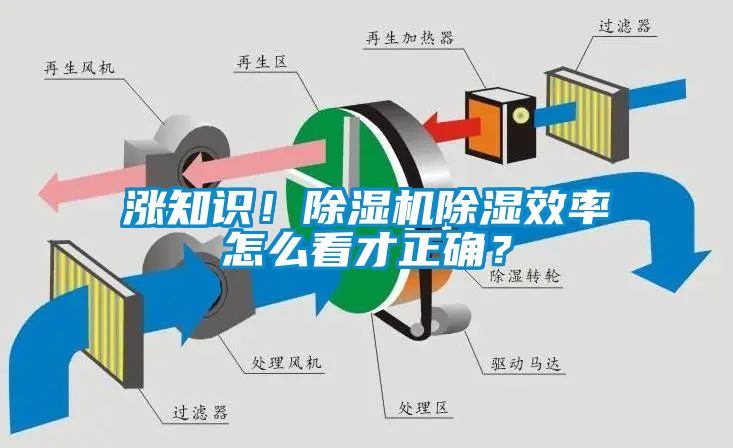 漲知識(shí)！除濕機(jī)除濕效率怎么看才正確？